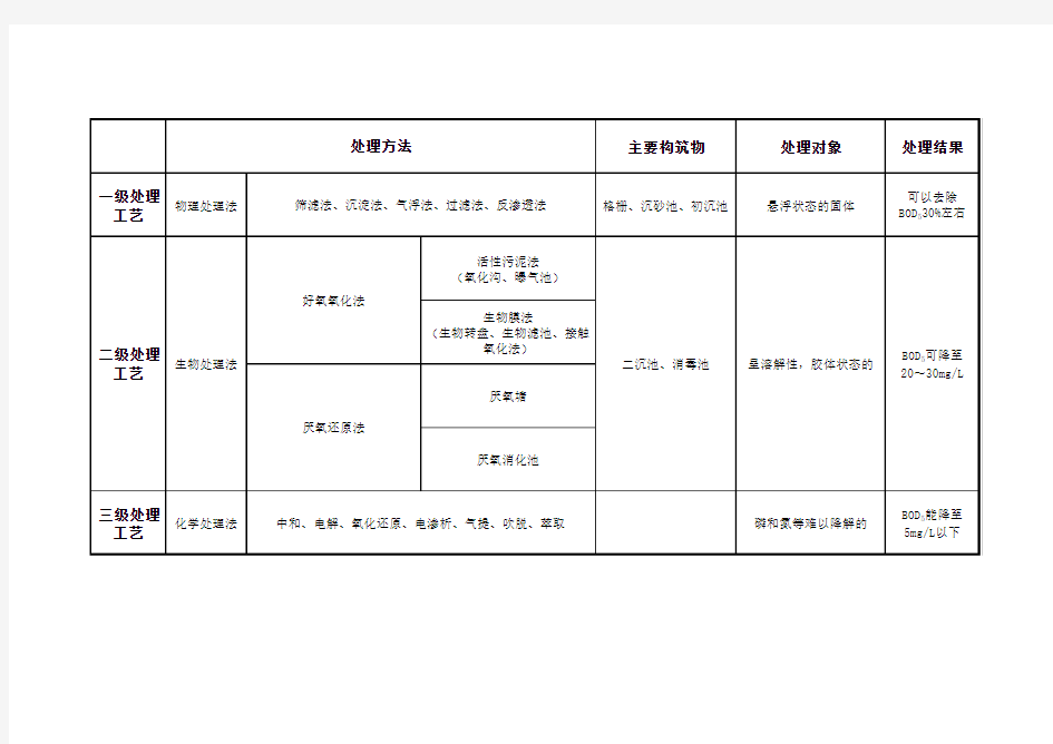 污水处理方法的比较