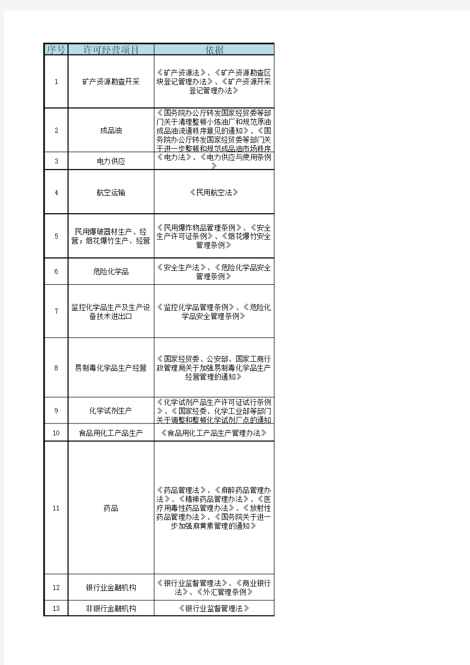 各行业前置许可项目清单