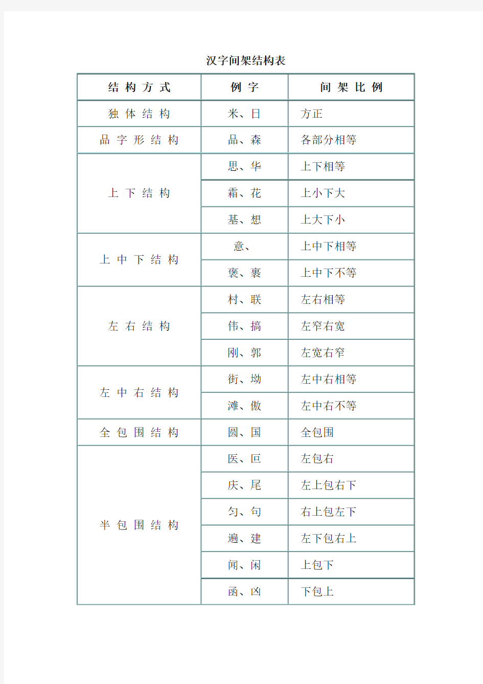 汉字间架结构表