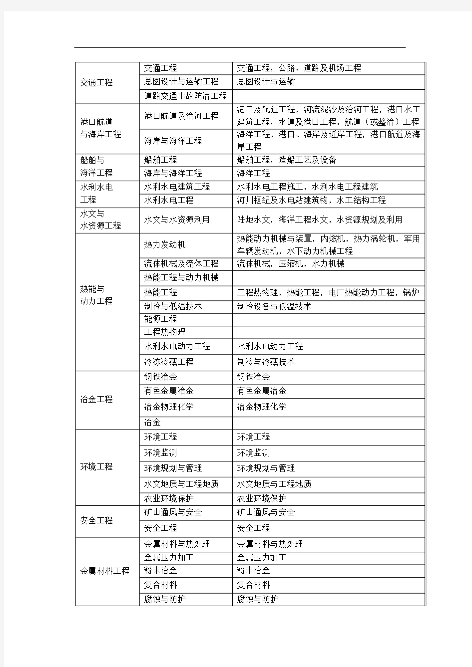 一级建造师注册专业对照表