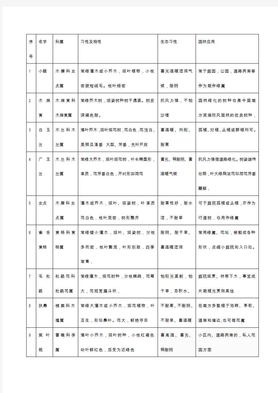 校内植物调查表-