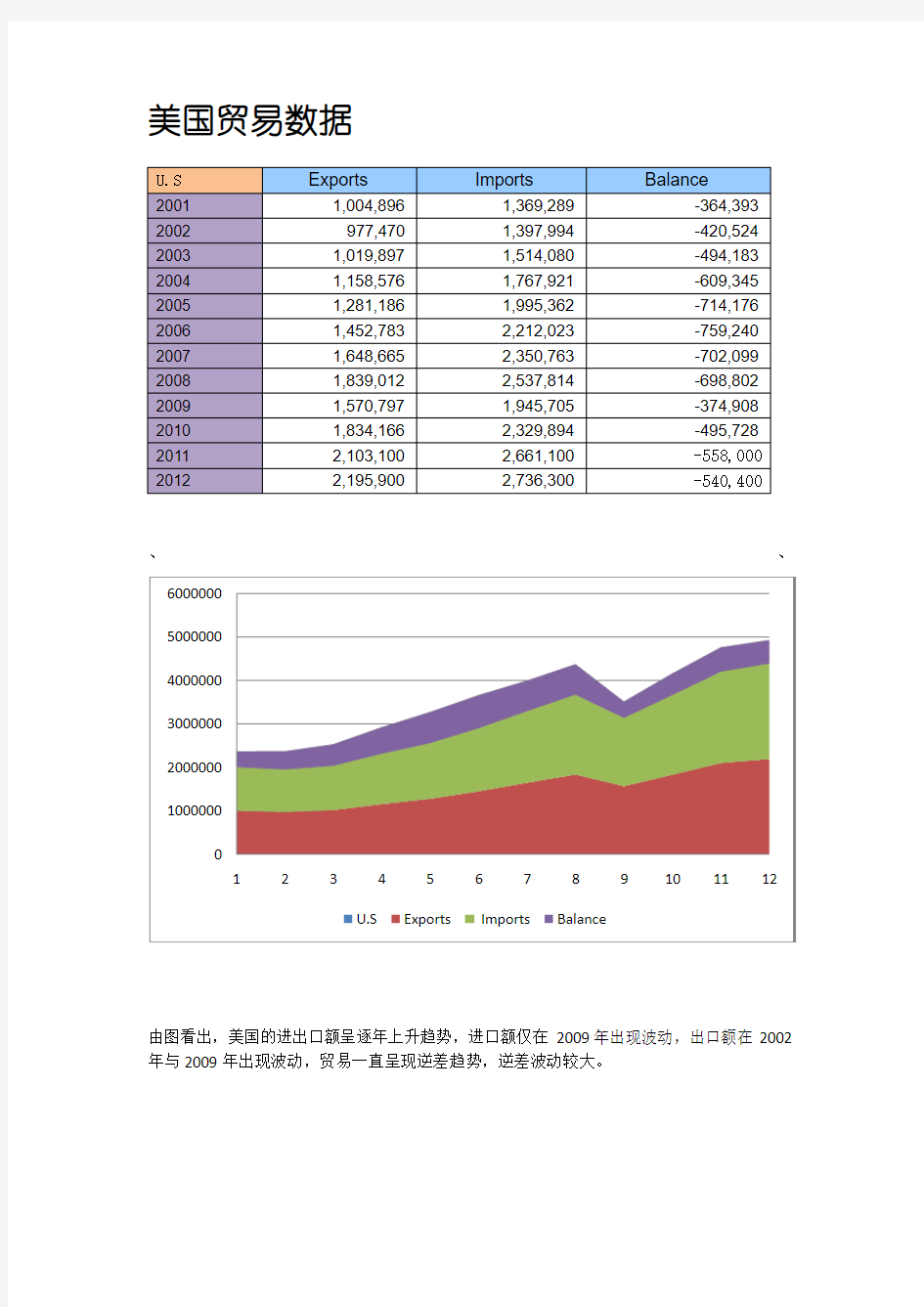 中美2001——2012贸易数据比较