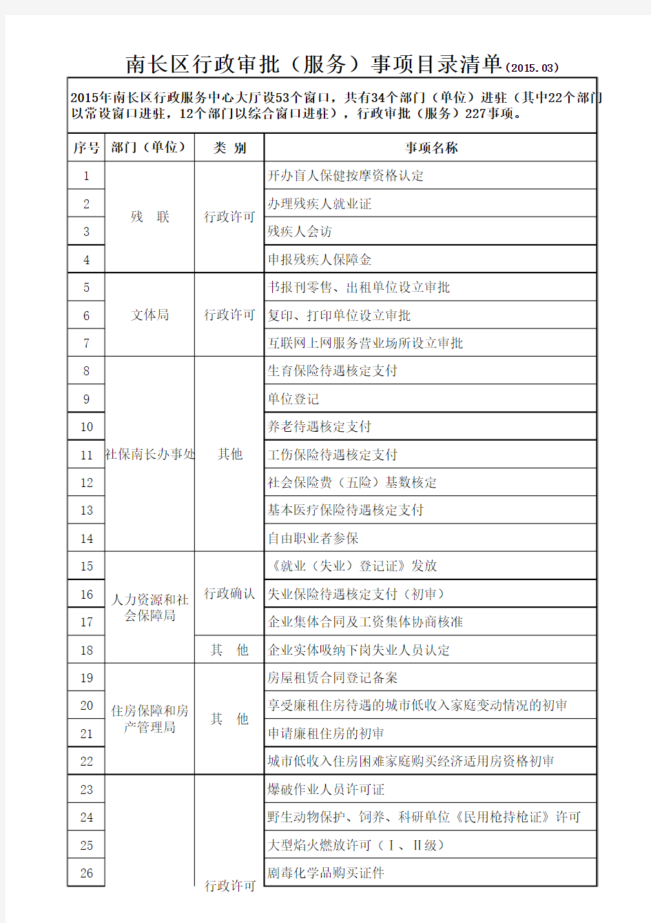 南长区行政审批(服务)事项目录清单1