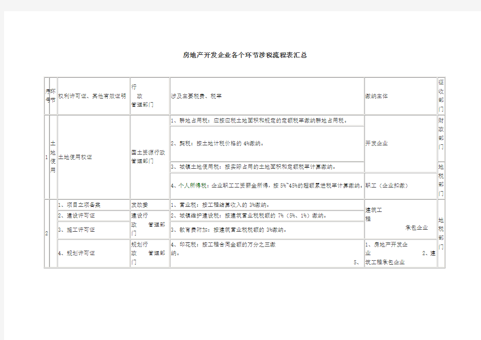 房地产开发企业各个环节涉税流程表汇总