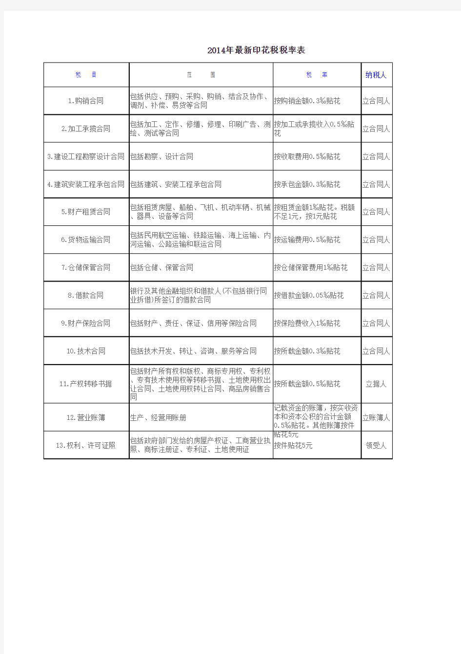 最新印花税税目税率表