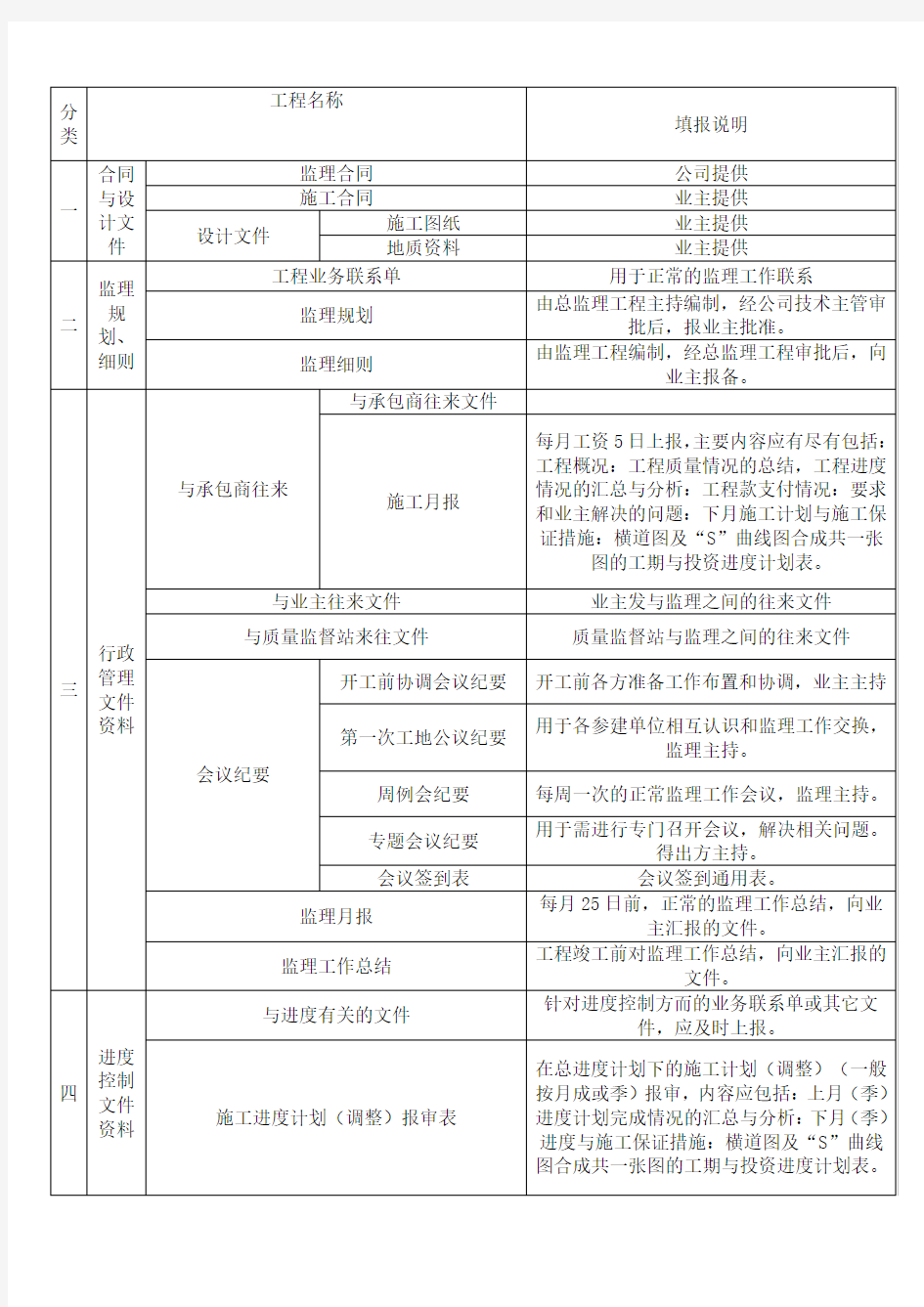 资料员必备(监理归档分类)