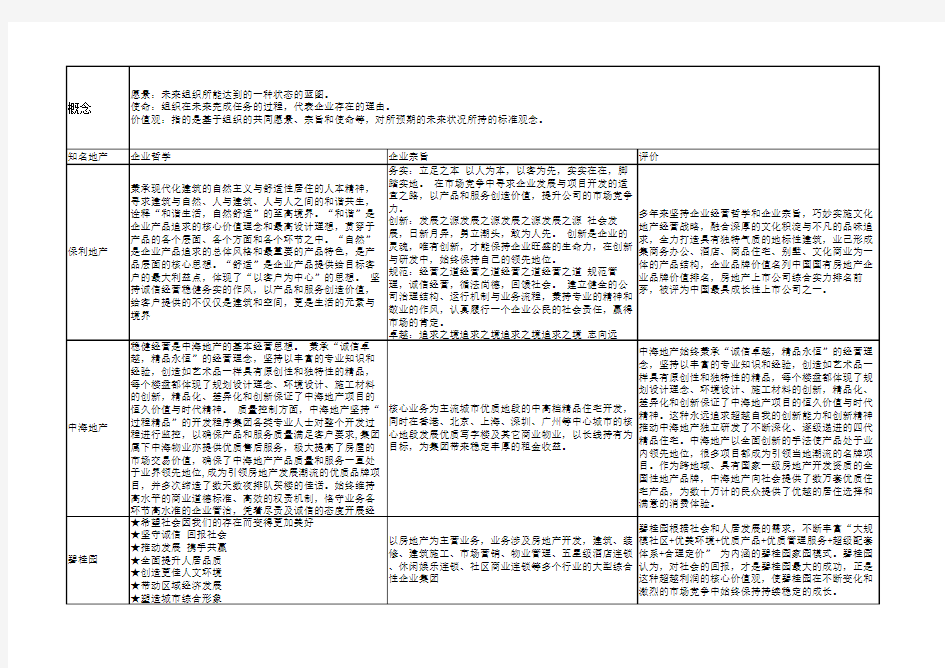 知名地产公司经营理念汇总