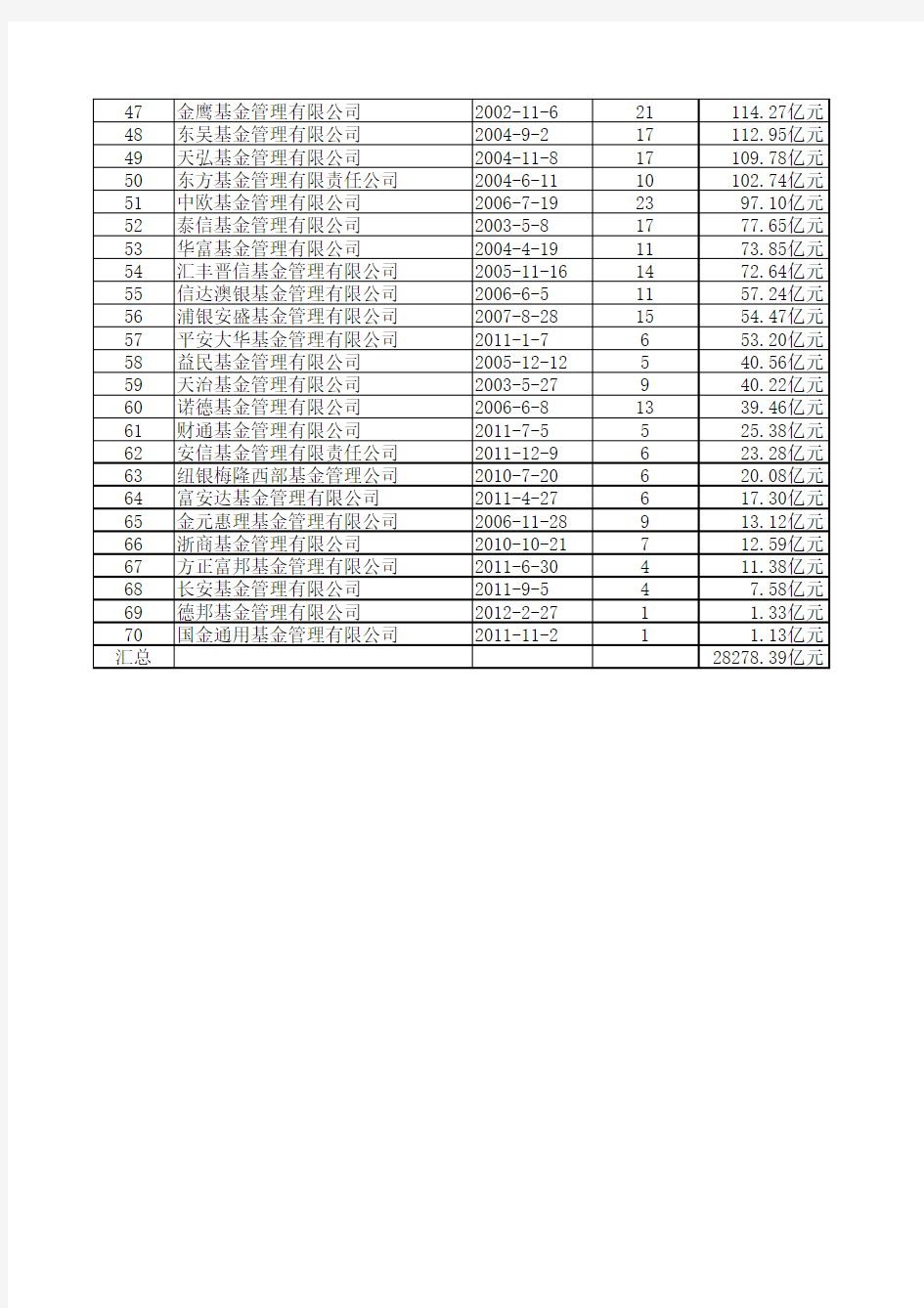 2012年末基金公司资产管理规模排名