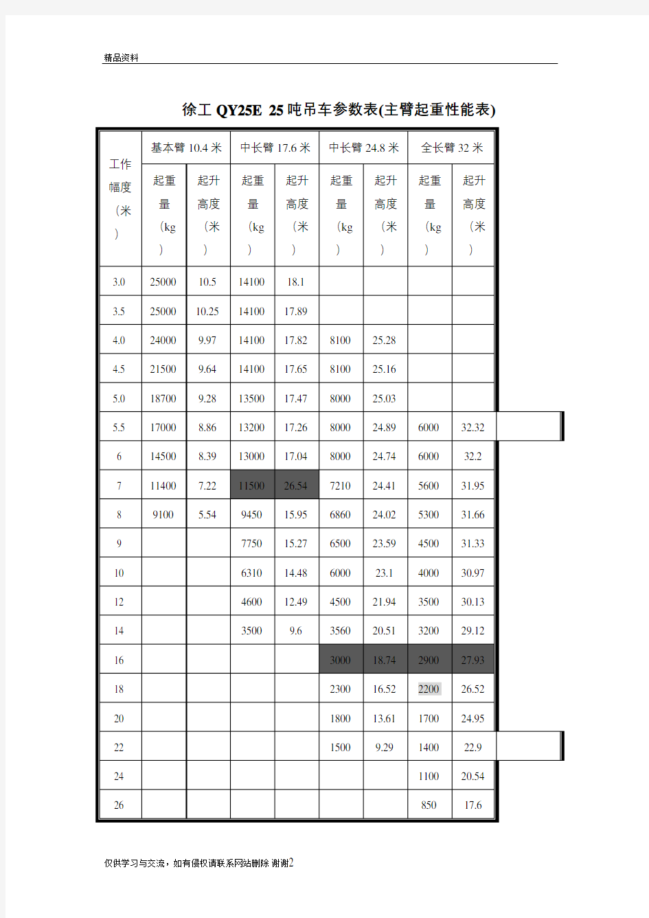 25吨吊车参数表知识讲解