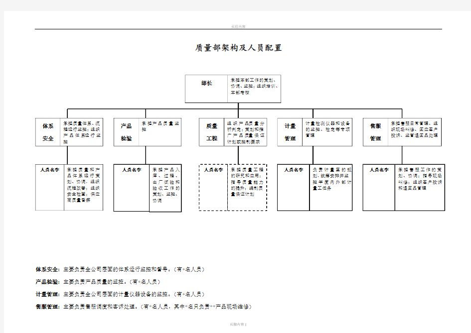 质量部架构及人员配置表(模板)