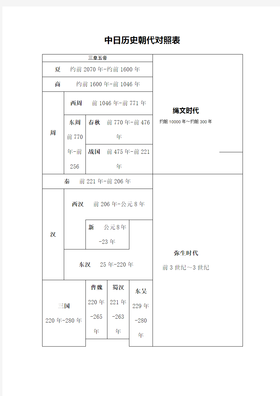 中日历史朝代对照表