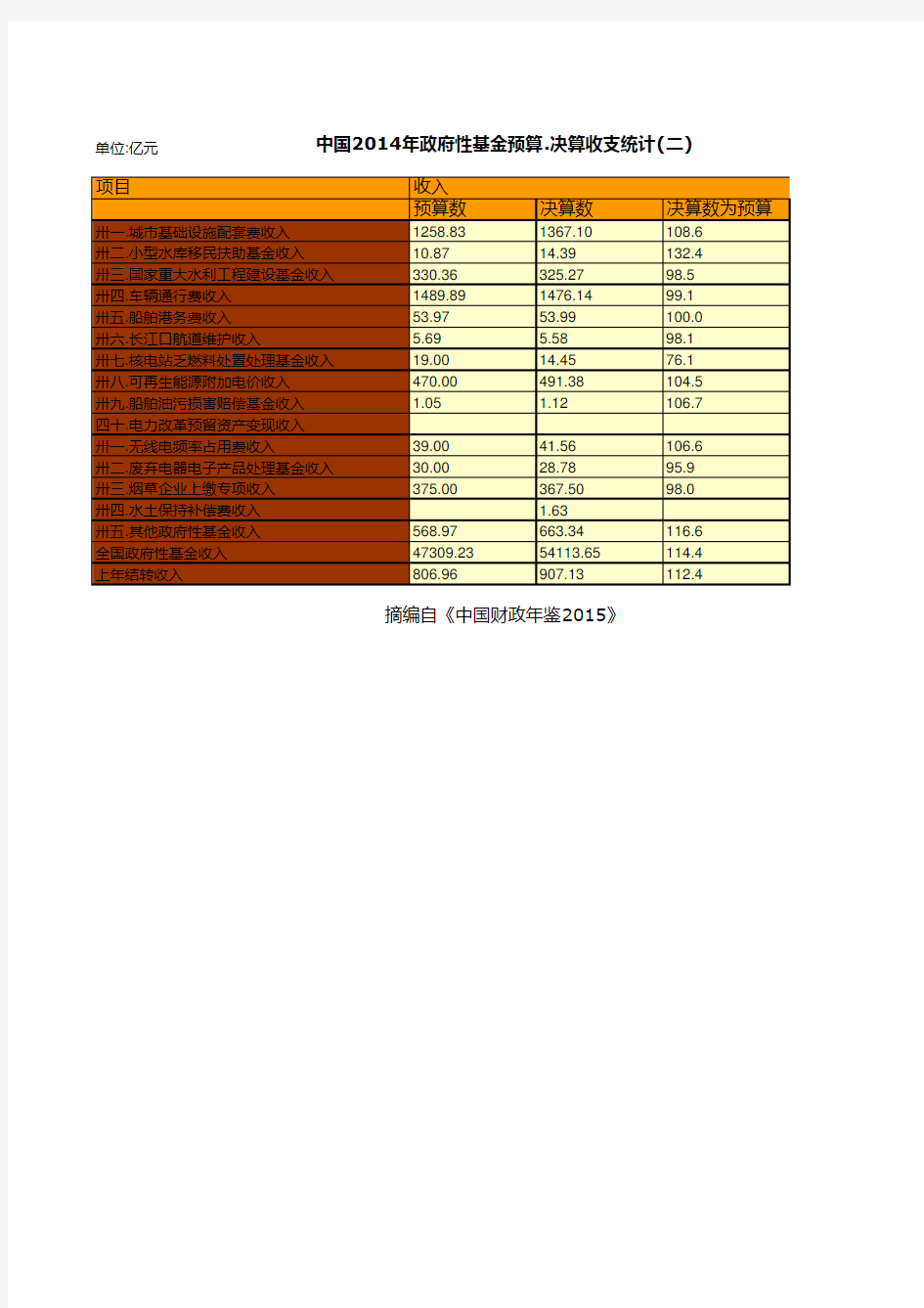 中国财政年鉴2015数据：中国2014年政府性基金预算.决算收支统计(二)