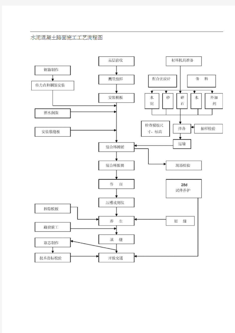 水泥混凝土路面施工工艺流程图(20200702085840)