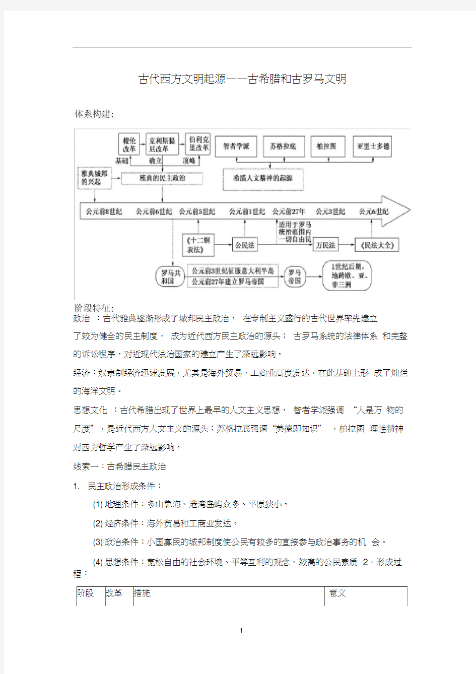 高三历史二轮复习知识归纳：西方文明起源——古希腊和古罗马文明