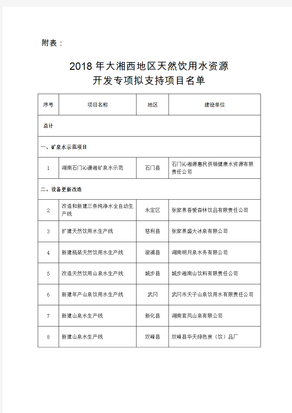 2018年大湘西地区天然饮用水资源开发专项拟支持-湖南发改委