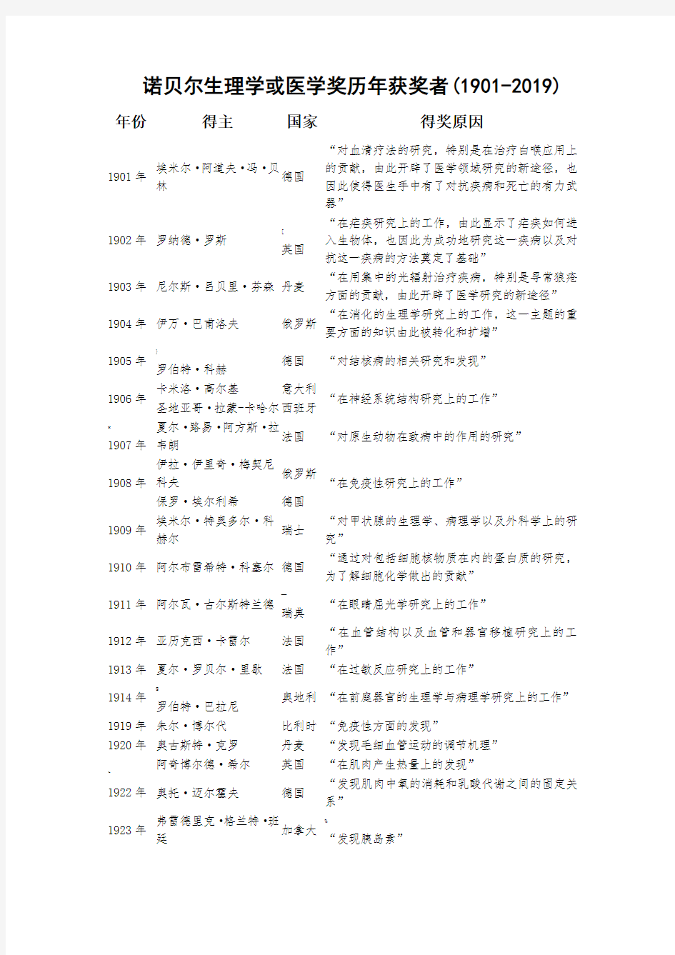 历届(1901-2019)诺贝尔生理学或医学奖获奖者