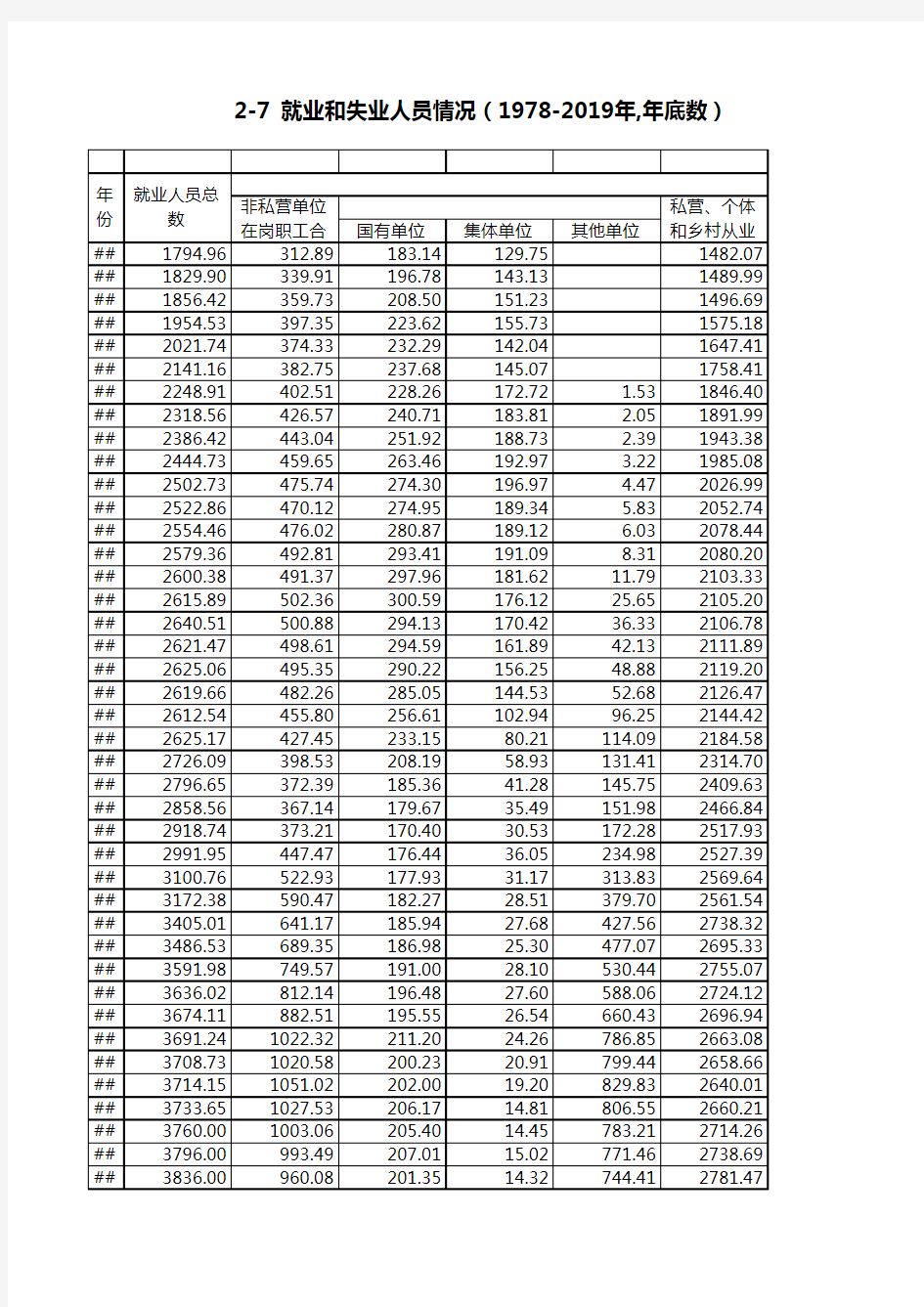 浙江统计年鉴2020社会经济发展指标：就业和失业人员情况1978-2019年,年底数