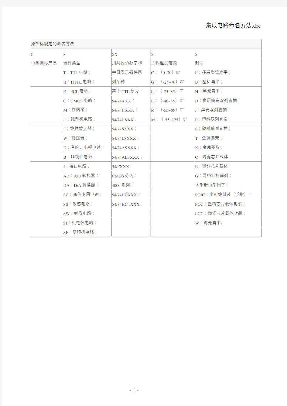 集成电路命名方法(介绍了中国部标规定的集成电路命名方