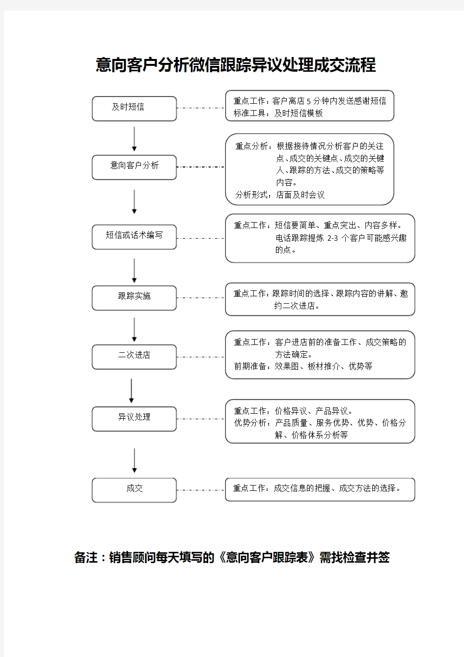 意向客户分析微信跟踪异议处理成交流程