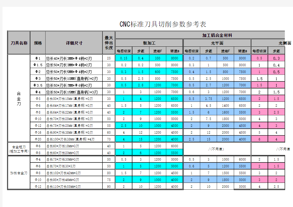 CNC标准刀具切削参数参考表 加工产品 