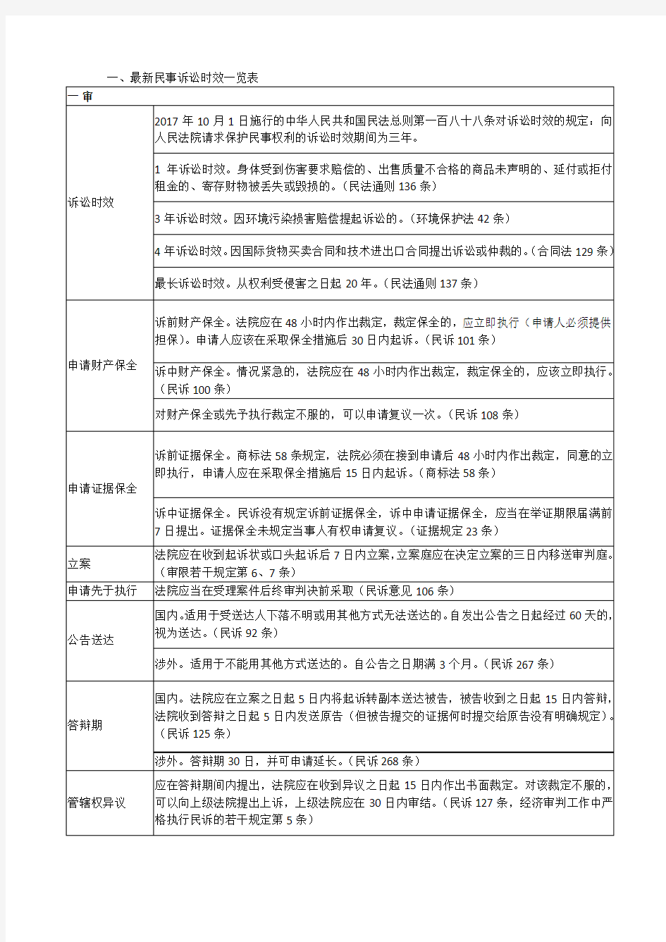 最新民事诉讼时效一览表