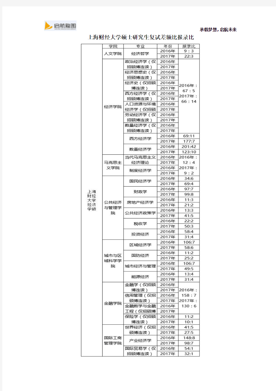 上海财经大学经济学硕士研究生考试复试差额比报录比