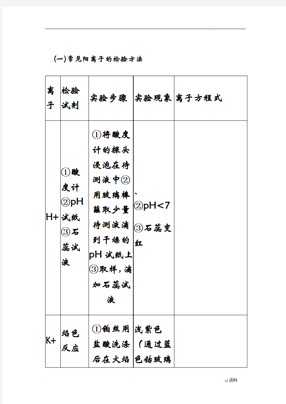 常见阳离子的检验方法