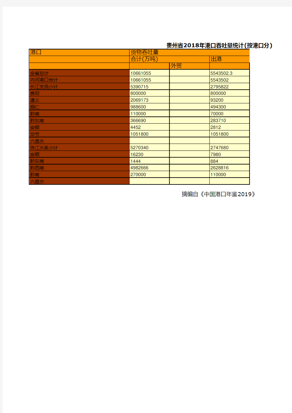 中国沿江沿海港口企业全国各地统计数据：贵州省2018年港口吞吐量统计(按港口分)