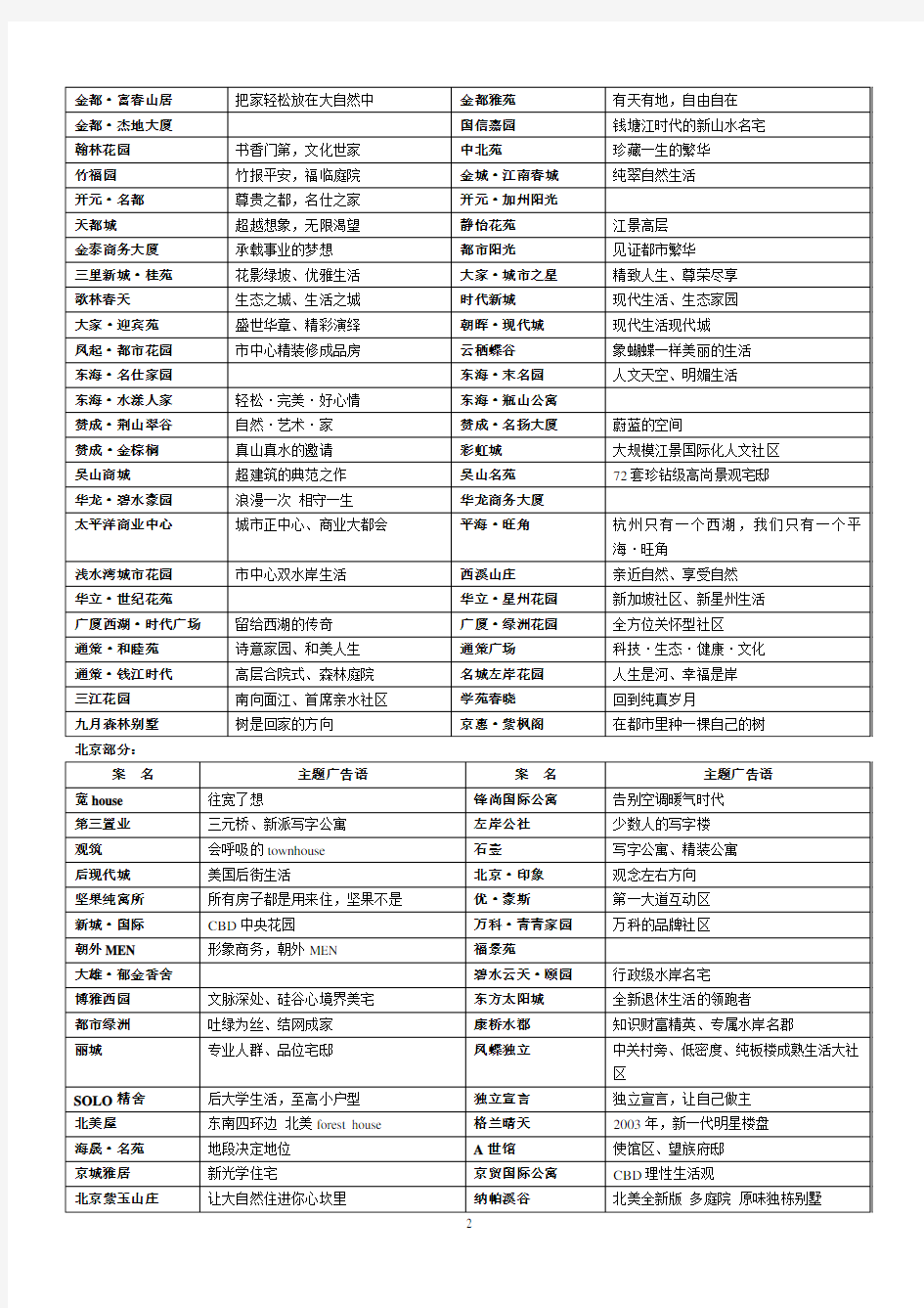 房地产楼盘案名及主题定位语集锦