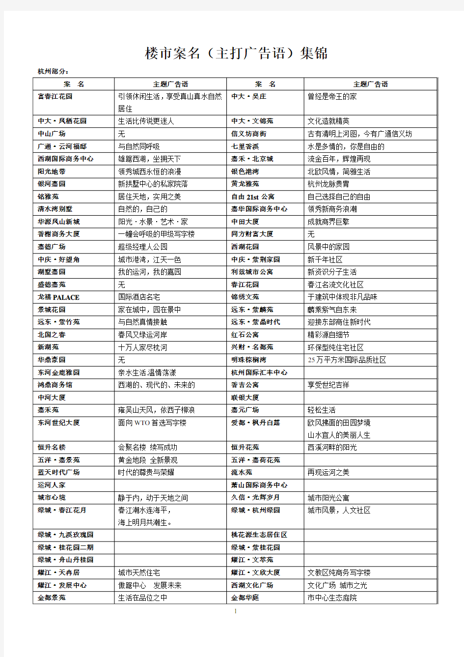 房地产楼盘案名及主题定位语集锦