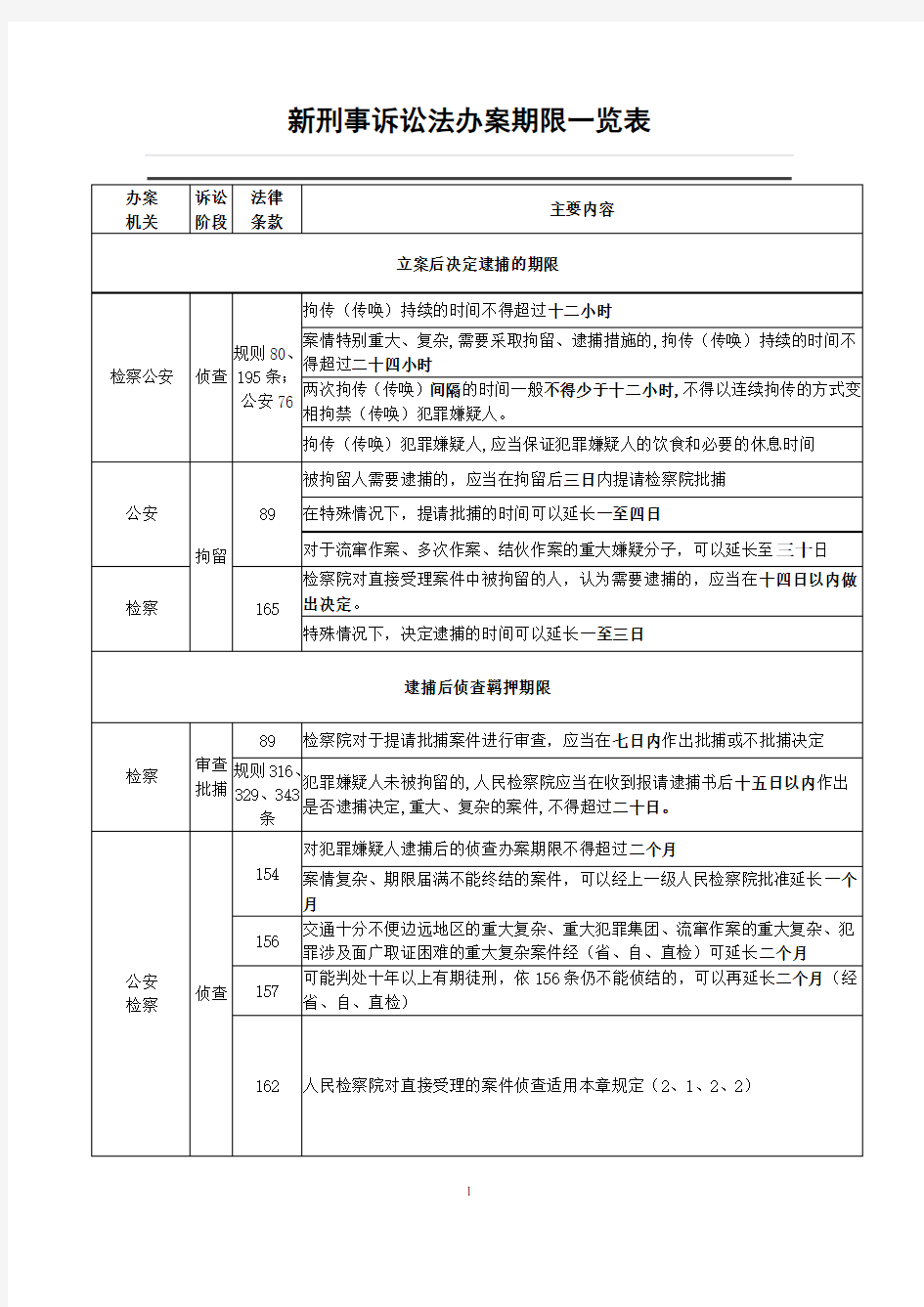 2019年新刑事诉讼法办案期限一览表(详解)