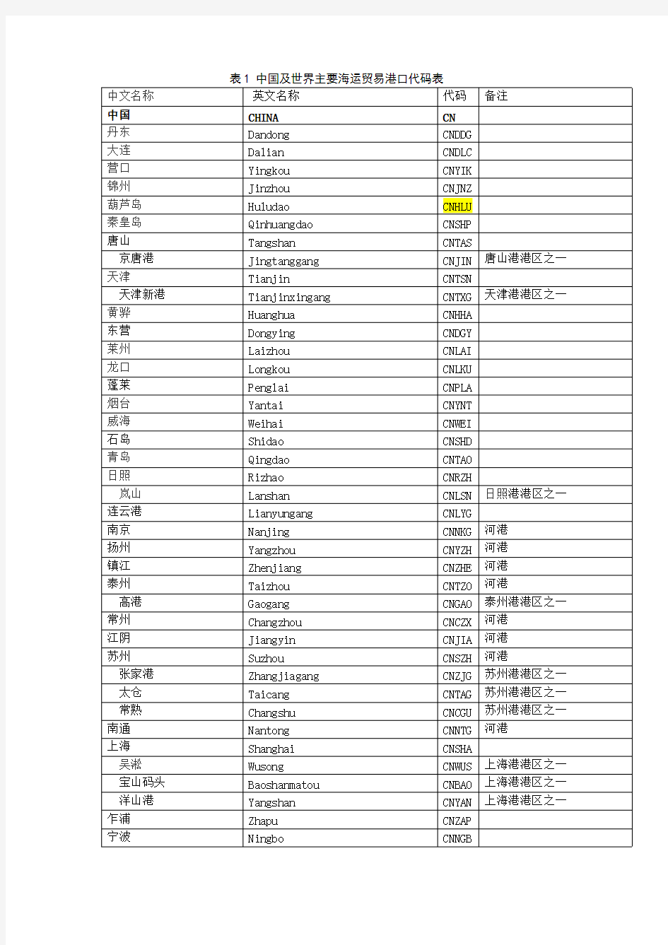 (完整)中国及世界主要海运外贸港口代码表大全(最全的收集),推荐文档