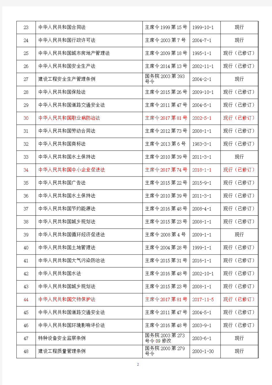 2018版法律法规、标准规范清单