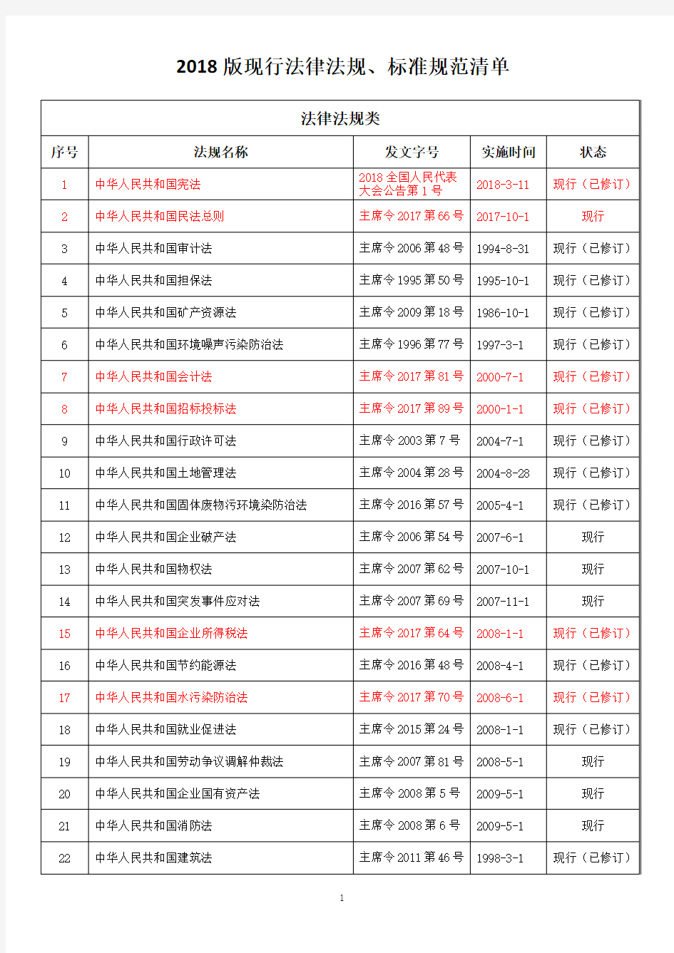 2018版法律法规、标准规范清单