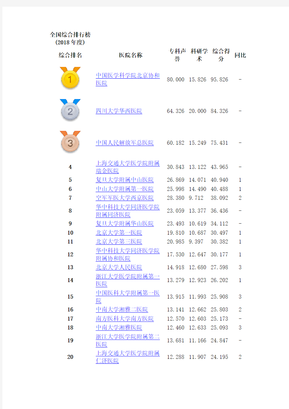中国医院排行榜2018年度