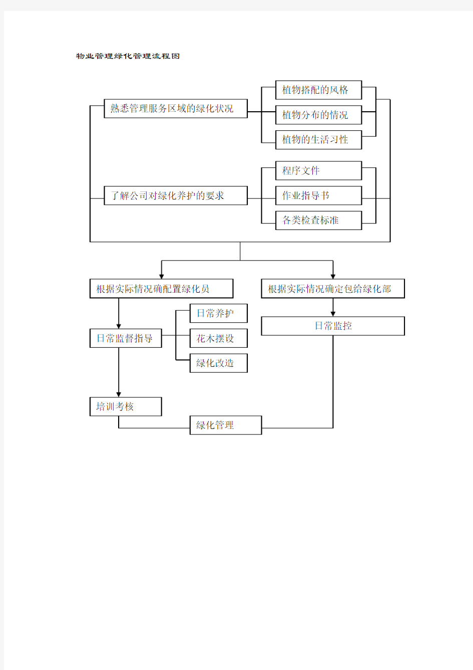 物业管理绿化管理流程图