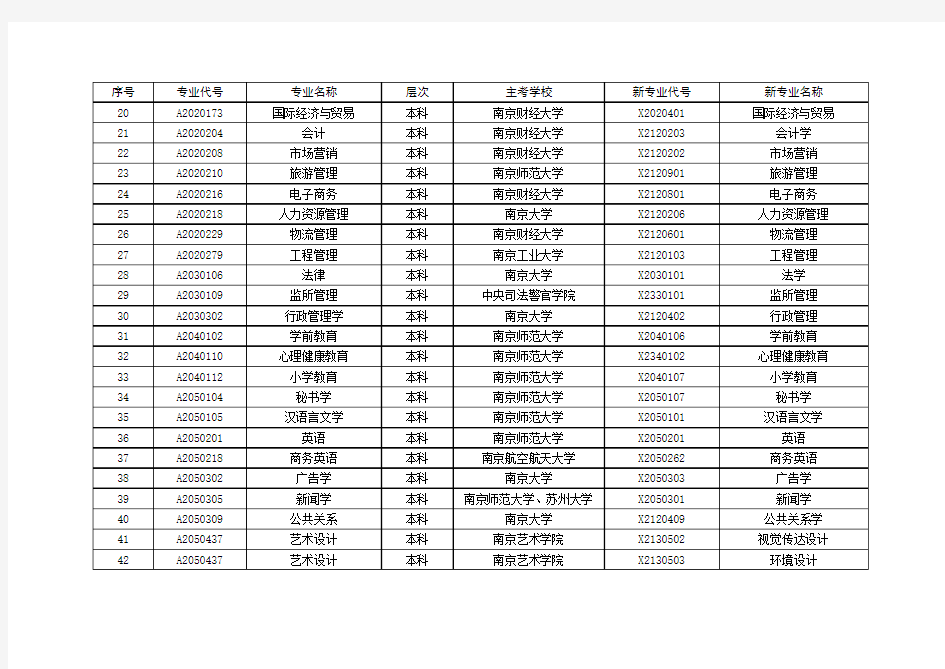 江苏省调整高等教育自学考试部分专业名称和代码