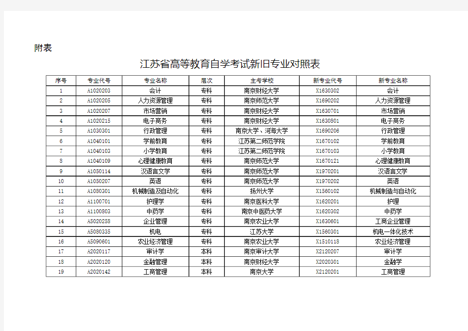 江苏省调整高等教育自学考试部分专业名称和代码