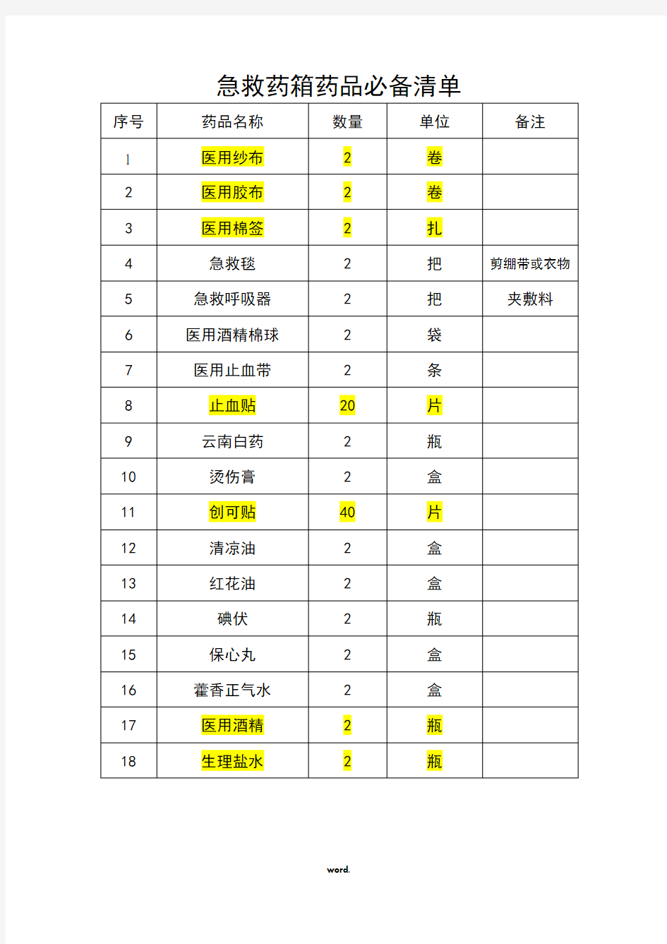 急救药箱药品必备清单.(精选)