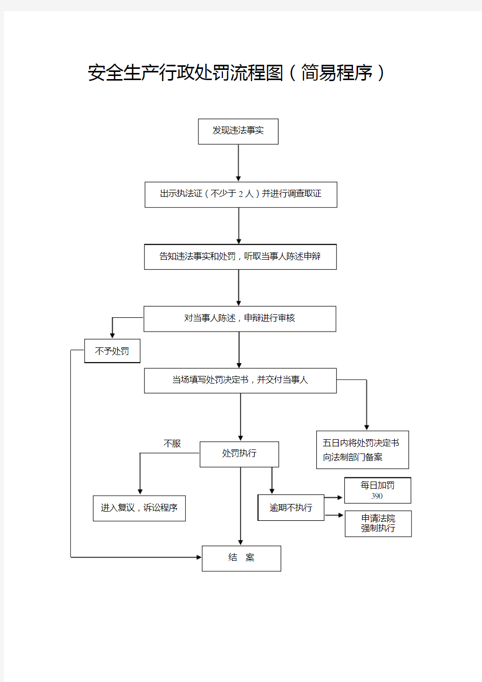 安全生产行政处罚流程图(一般程序)