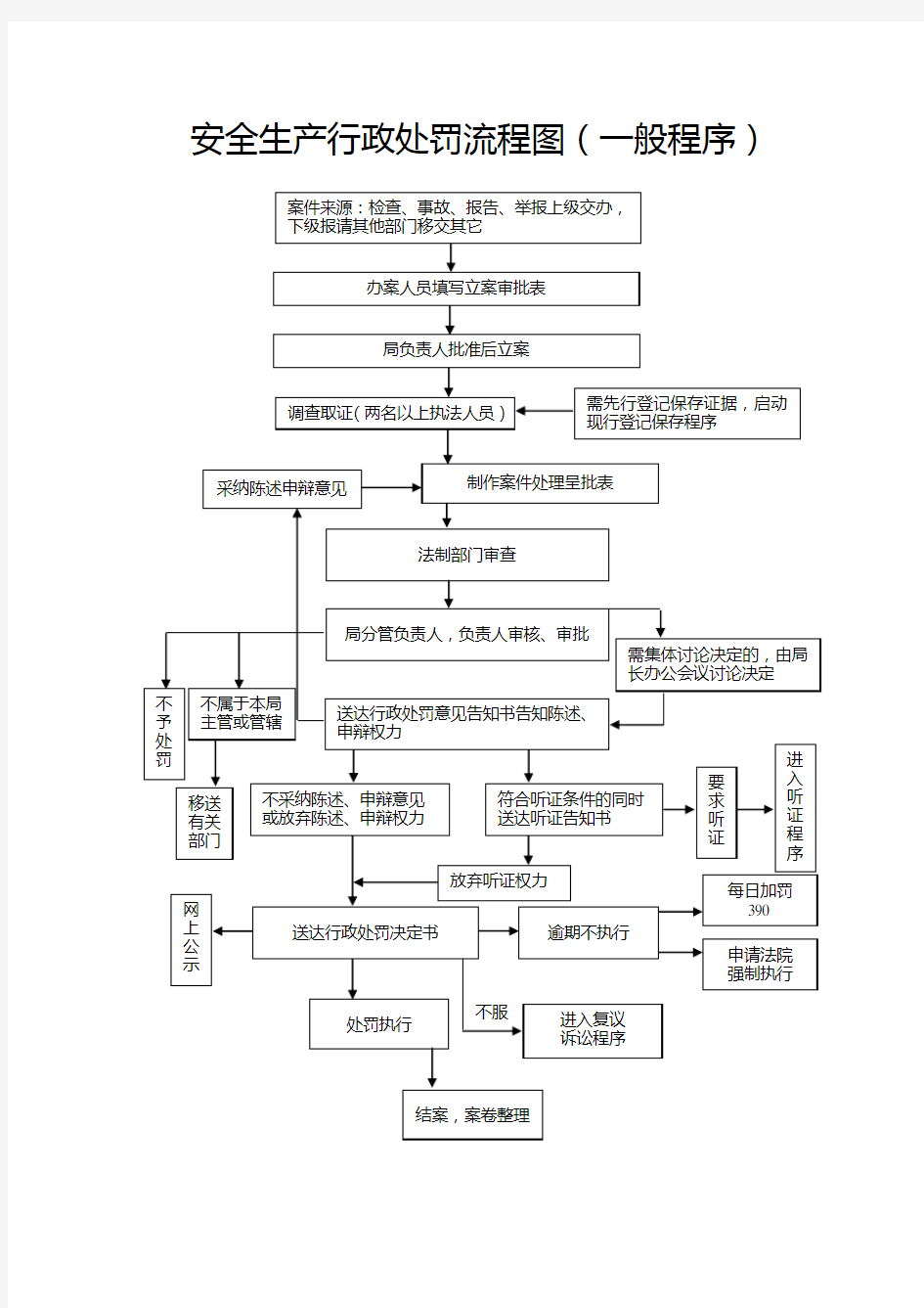 安全生产行政处罚流程图(一般程序)