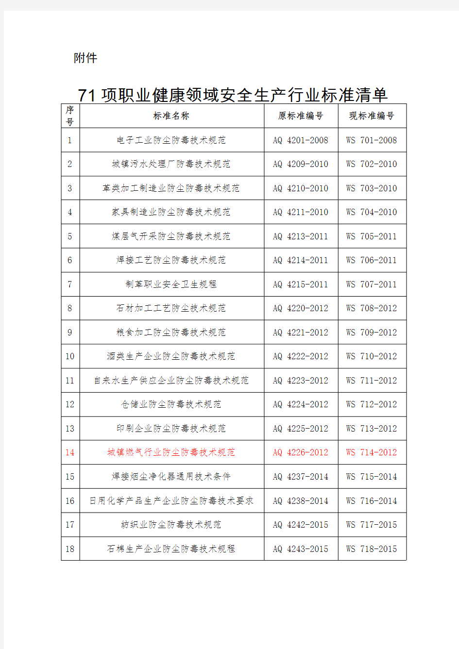 71项职业健康领域安全生产行业标准清单