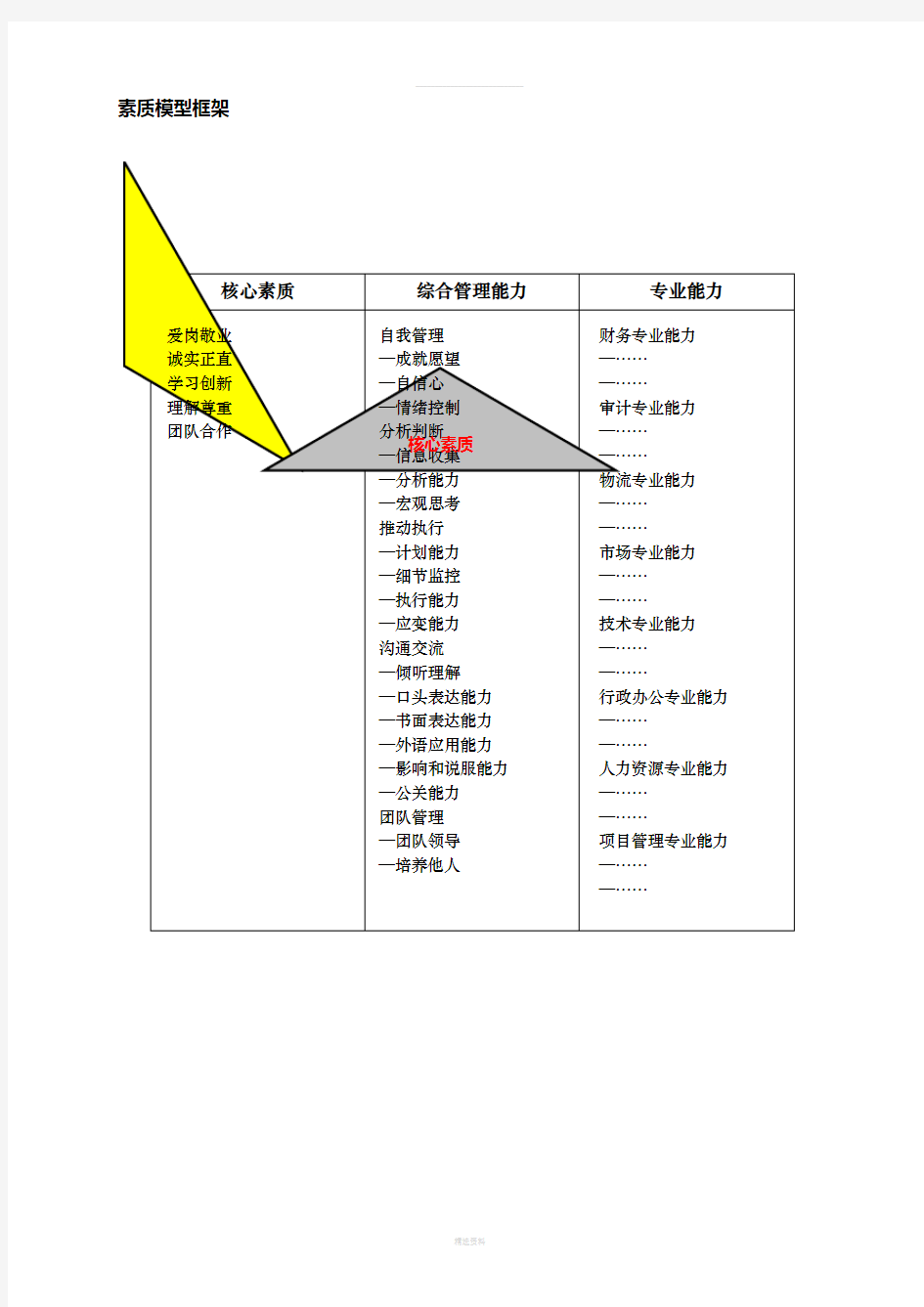 素质模型