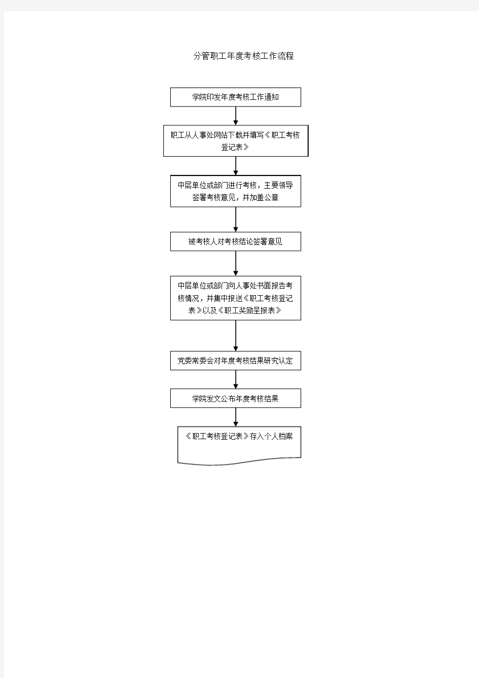 分管职工年度考核工作流程