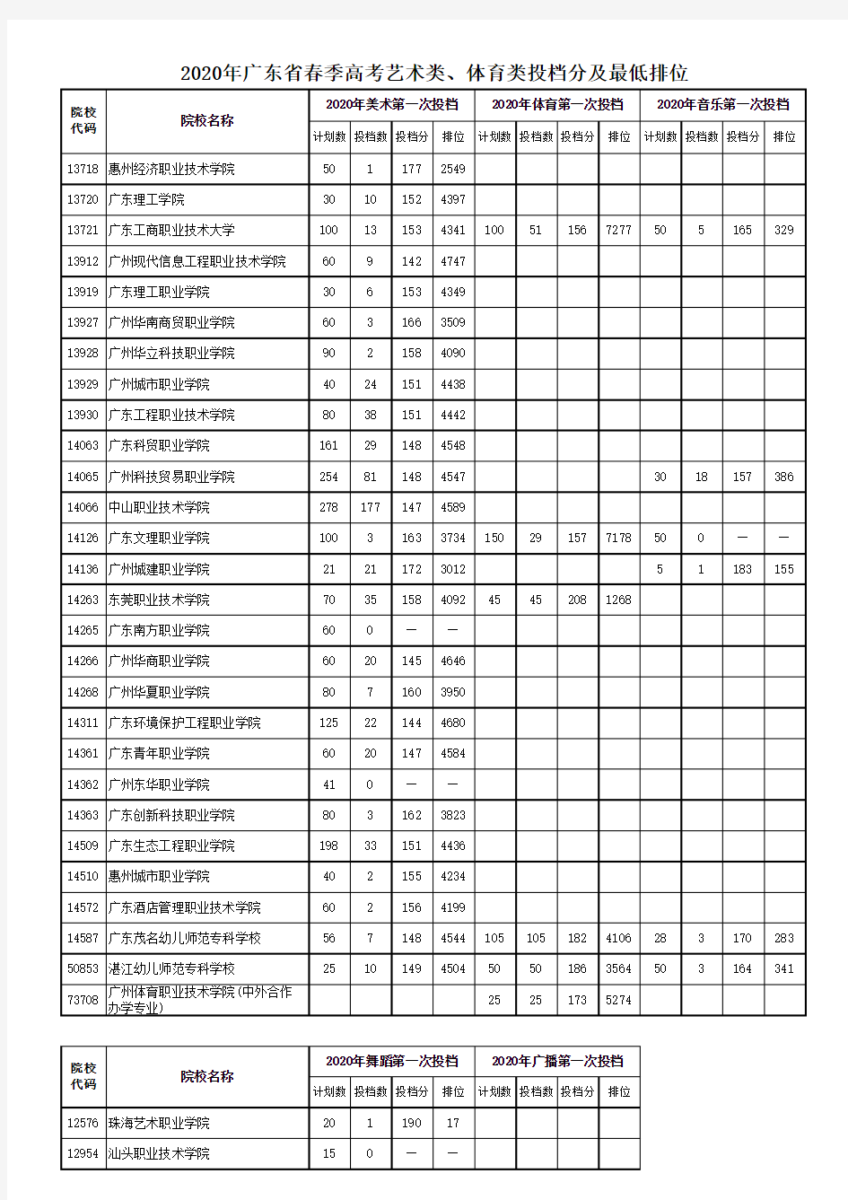 2021年广东省春季高考艺术类、体育类志愿填报数据(近年投档分及最低排位)