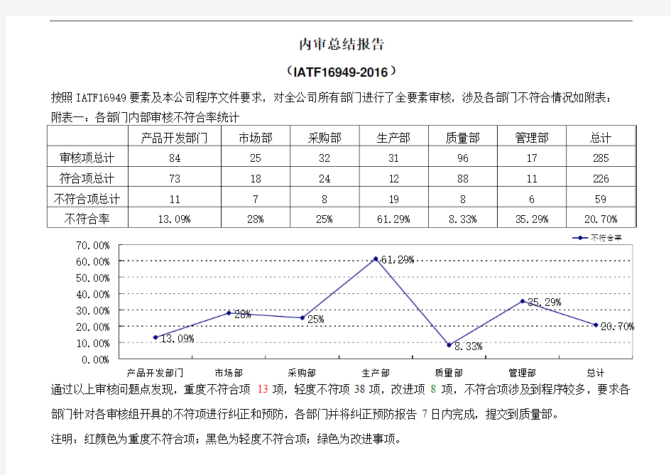 iatf16949-2016内审总结报告