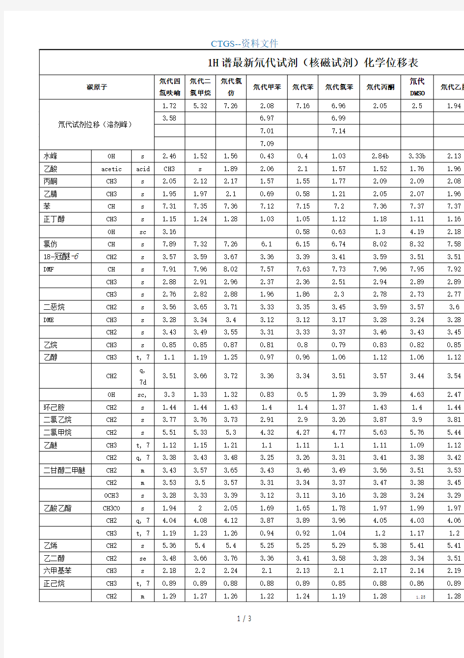 [ZA]H3C氘代试剂化学位移029