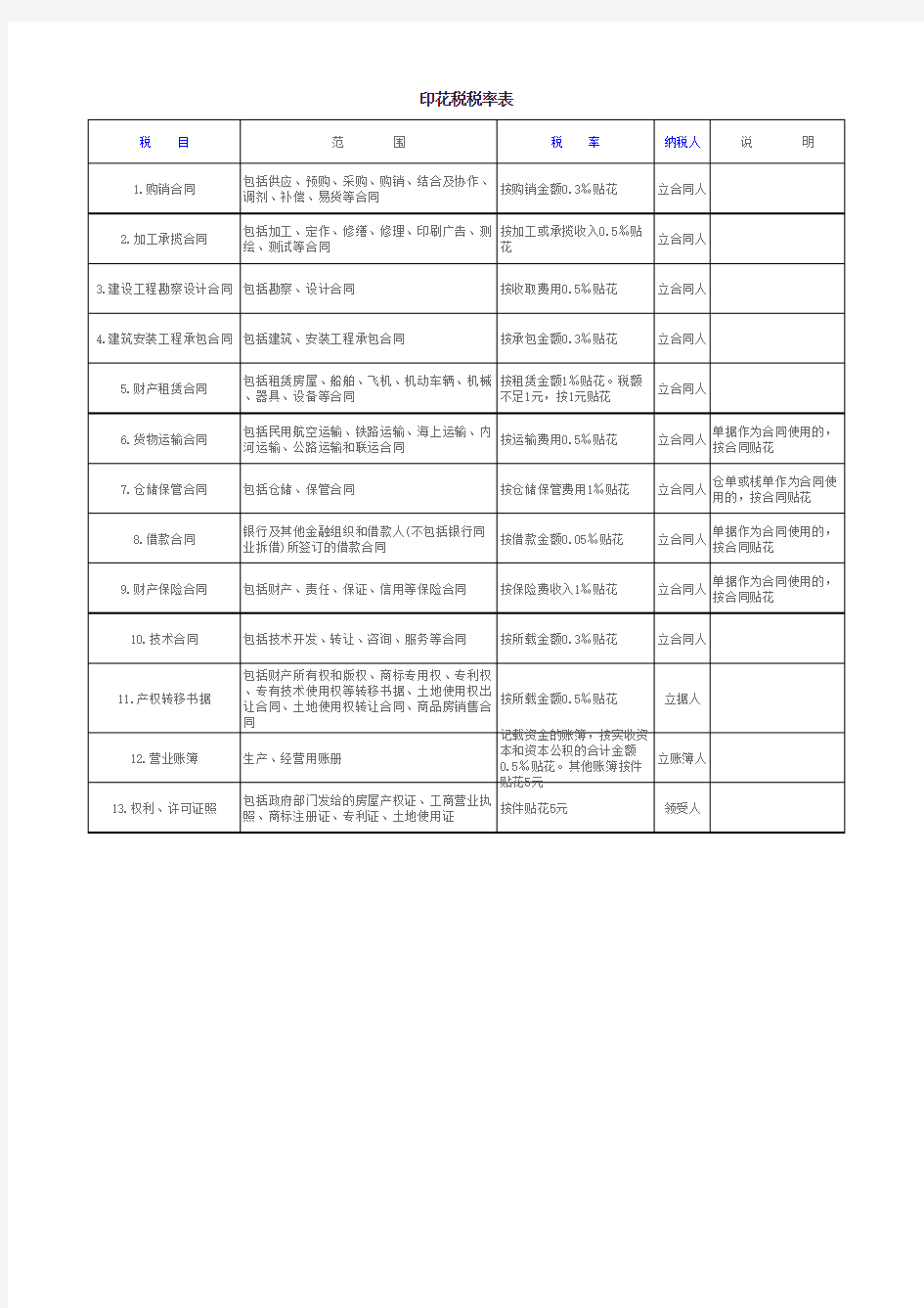 最新印花税税目税率表