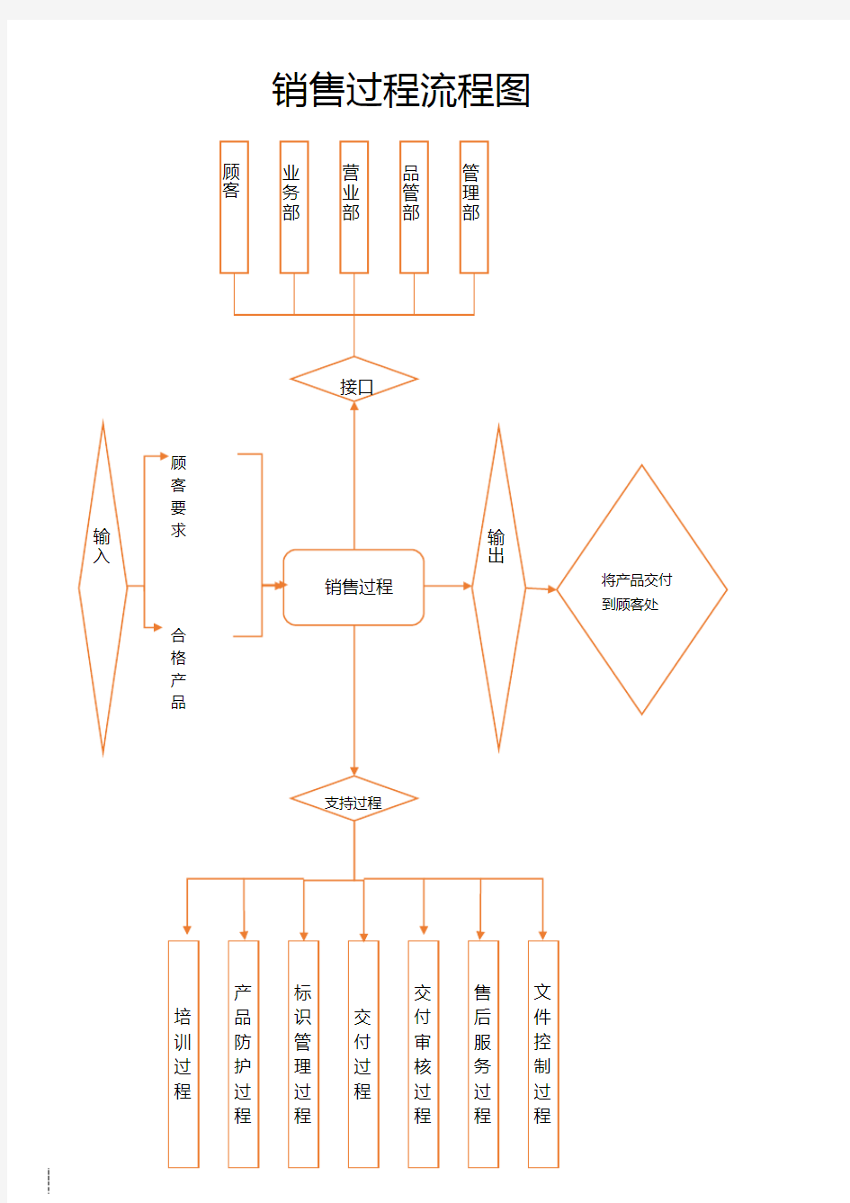 销售过程流程图