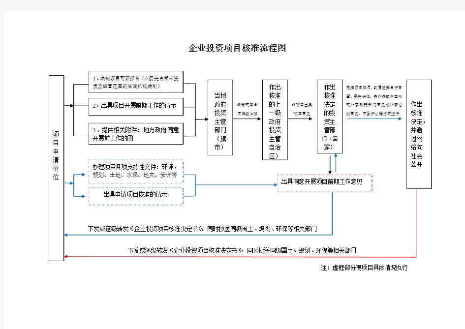 企业投资项目核准、备案流程图